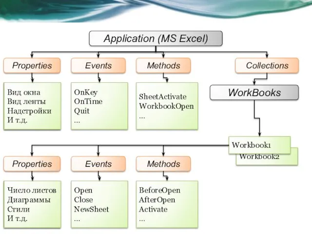 Application (MS Excel) Properties Events Methods Collections Вид окна Вид ленты Надстройки И