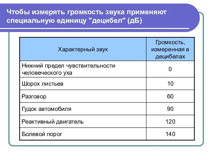 Чтобы измерять громкость звука применяют специальную единицу "децибел" (дБ)