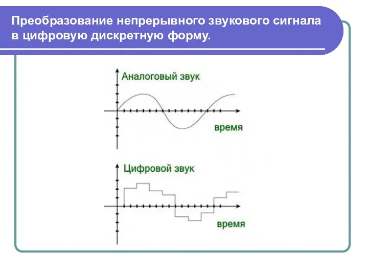 Преобразование непрерывного звукового сигнала в цифровую дискретную форму.