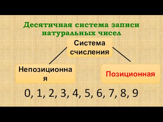 Десятичная система записи натуральных чисел 0, 1, 2, 3, 4, 5, 6, 7,