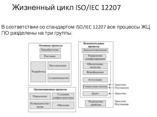 Жизненный цикл ISO/IEC 12207 В соответствии со стандартом ISO/IEC 12207