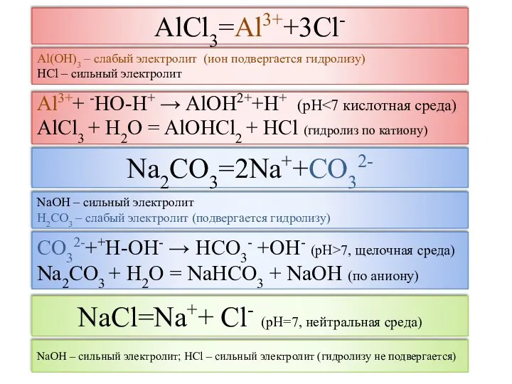 AlCl3=Al3++3Cl- Al3++ -HO-H+ → AlOH2++H+ (рН AlCl3 + H2O =