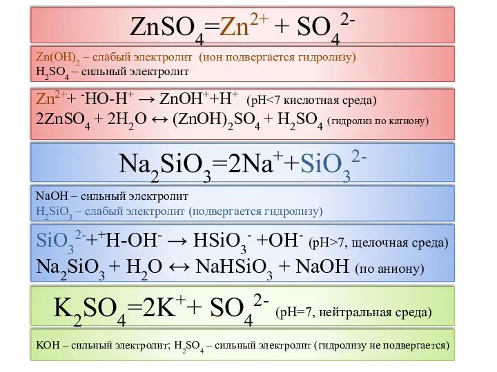 ZnSO4=Zn2+ + SO42- Zn2++ -HO-H+ → ZnOH++H+ (рН 2ZnSO4 +