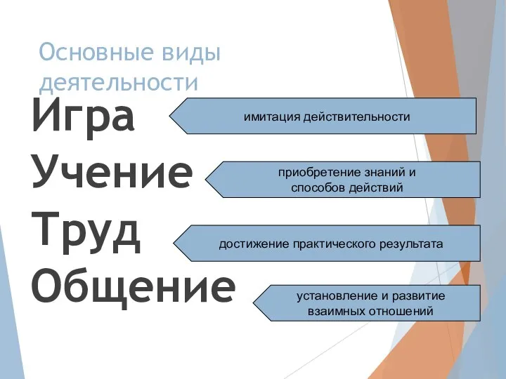 Основные виды деятельности Игра Учение Труд Общение имитация действительности приобретение