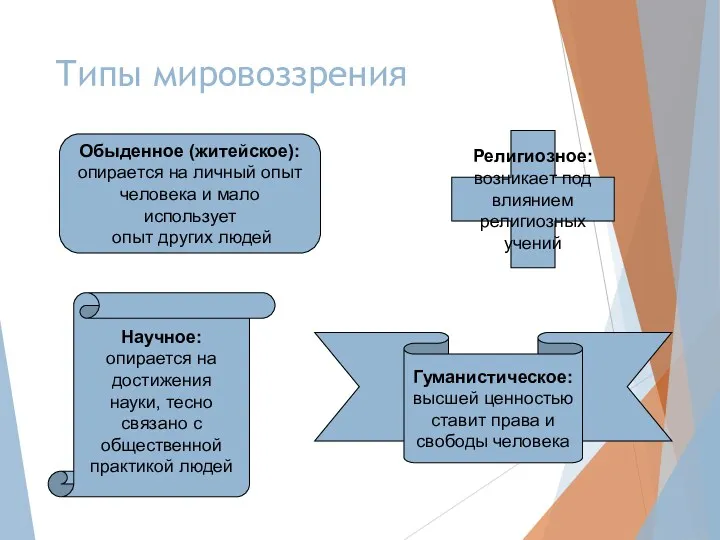 Типы мировоззрения Обыденное (житейское): опирается на личный опыт человека и