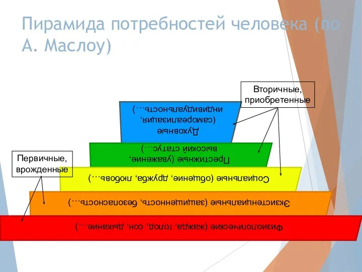 Пирамида потребностей человека (по А. Маслоу) Первичные, врожденные Вторичные, приобретенные