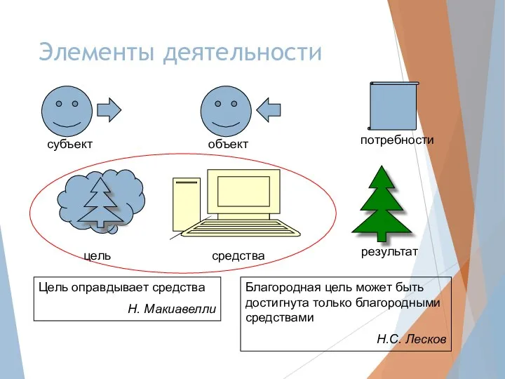 Элементы деятельности субъект объект потребности цель средства результат Цель оправдывает