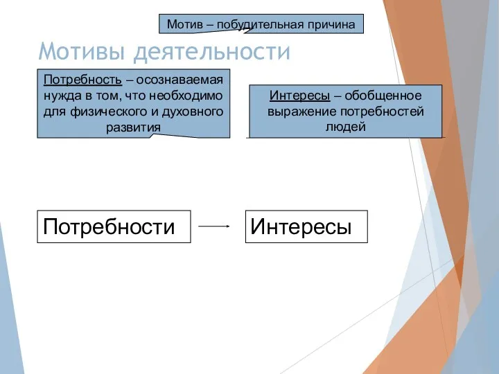 Мотивы деятельности Мотив – побудительная причина Потребности Интересы Потребность –