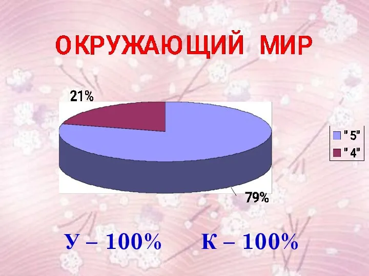 У – 100% К – 100%