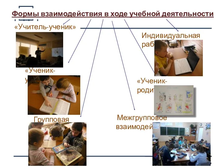 Формы взаимодействия в ходе учебной деятельности «Учитель-ученик» «Ученик-ученик» Групповая работа Межгрупповое взаимодействие «Ученик-родители» Индивидуальная работа