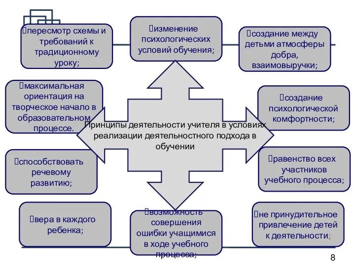 пересмотр схемы и требований к традиционному уроку; изменение психологических условий