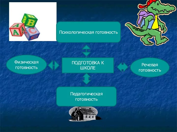 Психологическая готовность Педагогическая готовность Физическая готовность Речевая готовность ПОДГОТОВКА К ШКОЛЕ