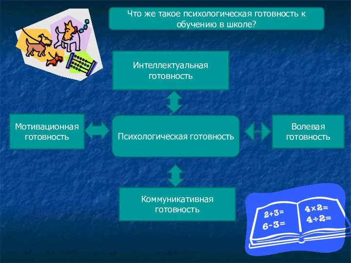 Интеллектуальная готовность Коммуникативная готовность Волевая готовность Мотивационная готовность Что же