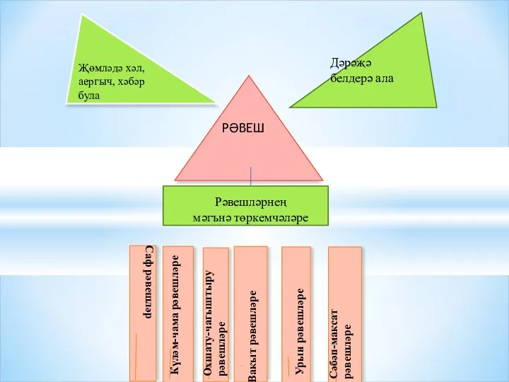 Дәрәҗә белдерә ала Рәвешләрнең мәгънә төркемчәләре Саф рәвешләр Күләм-чама рәвешләре