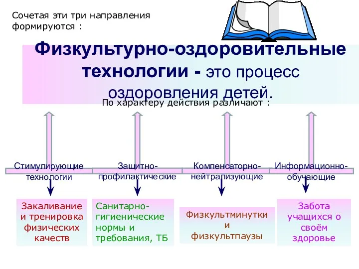 Физкультурно-оздоровительные технологии - это процесс оздоровления детей. По характеру действия различают : Стимулирующие