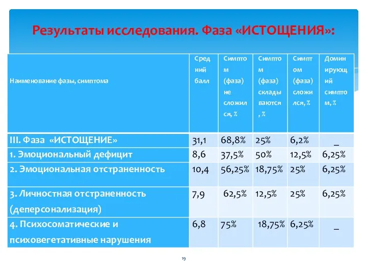 Результаты исследования. Фаза «ИСТОЩЕНИЯ»: