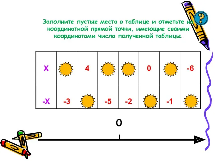 Заполните пустые места в таблице и отметьте на координатной прямой точки, имеющие своими