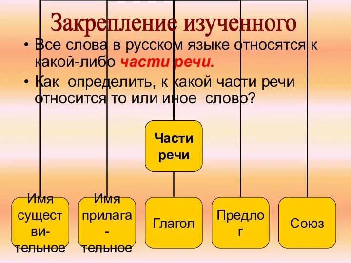 Все слова в русском языке относятся к какой-либо части речи.