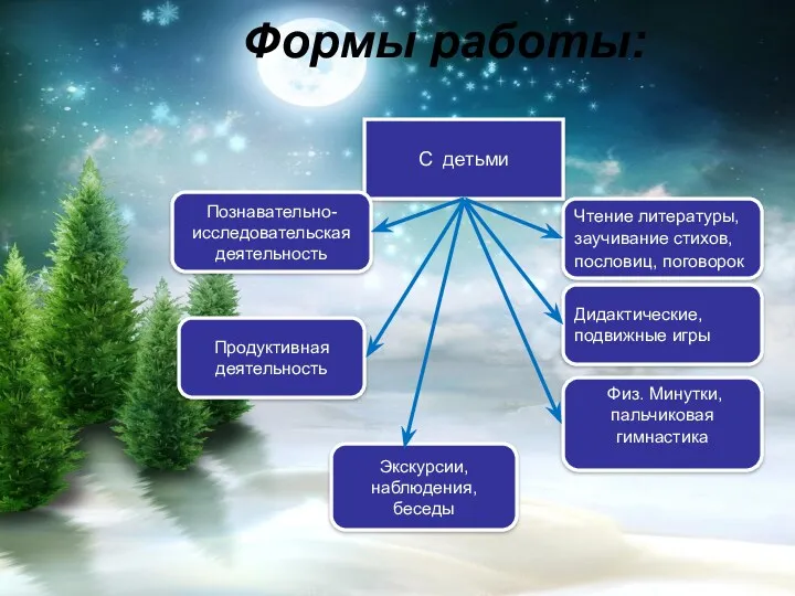 Формы работы: С детьми Чтение литературы, заучивание стихов, пословиц, поговорок