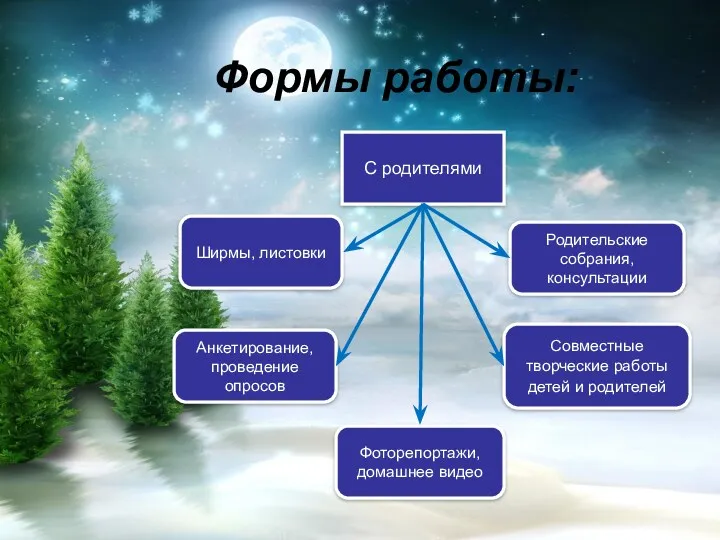 Формы работы: С родителями Родительские собрания, консультации Совместные творческие работы