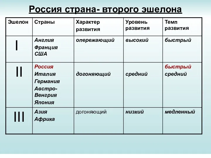 Россия страна- второго эшелона