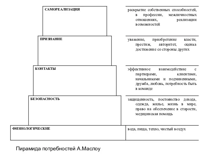 Пирамида потребностей А.Маслоу