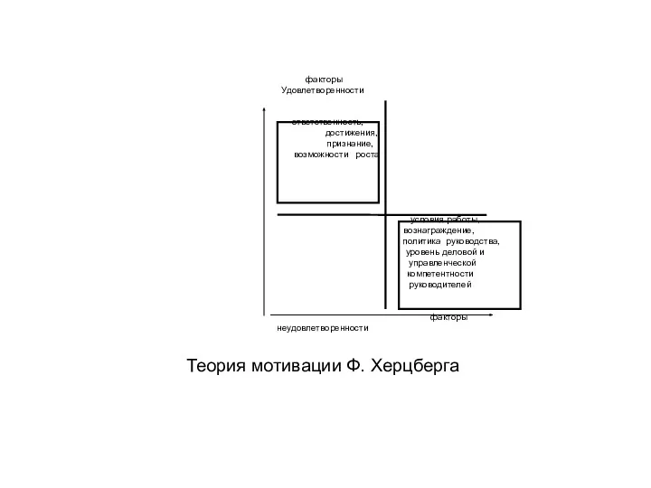 факторы Удовлетворенности ответственность, достижения, признание, возможности роста условия работы, вознаграждение,