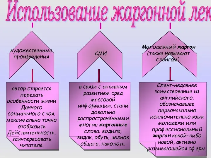 Использование жаргонной лексики художественные произведения автор старается передать особенности жизни