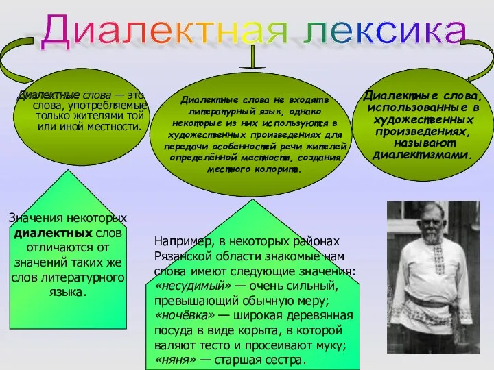 Диалектная лексика Диалектные слова — это слова, употребляемые только жителями