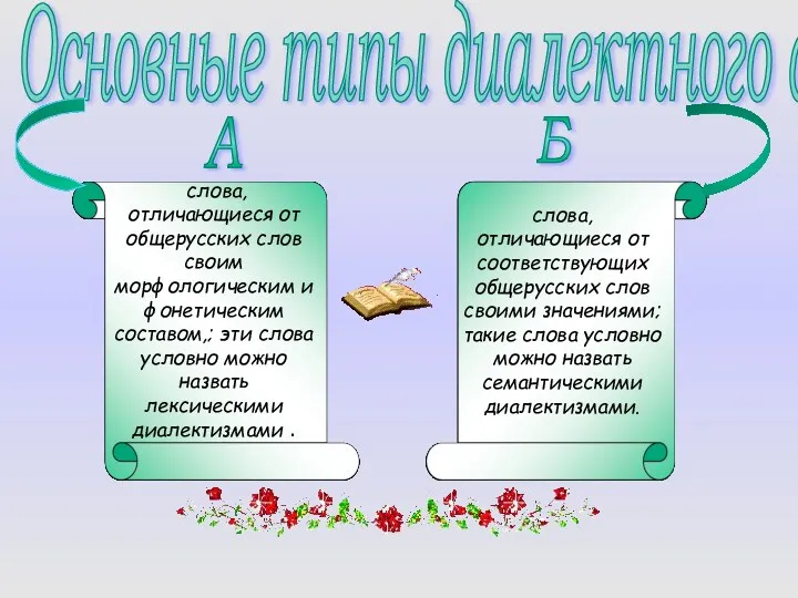 Основные типы диалектного слова слова, отличающиеся от общерусских слов своим