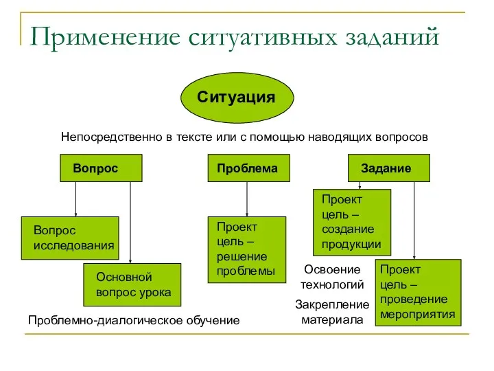 Применение ситуативных заданий Ситуация Непосредственно в тексте или с помощью наводящих вопросов Закрепление материала