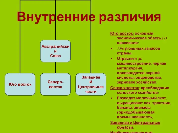 Внутренние различия Юго-восток: основная экономическая обасть2\3 населения; 75% угольных запасов