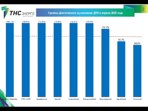 2 Уровень фактического выполнения ДПН в апреле 2020 года