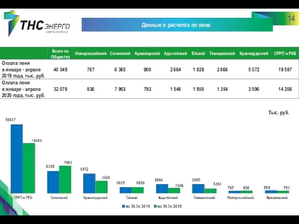 14 Данные о расчетах по пени Тыс. руб.