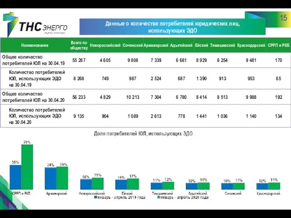 15 Данные о количестве потребителей юридических лиц, использующих ЭДО