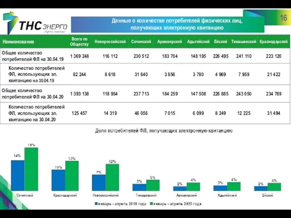 16 Данные о количестве потребителей физических лиц, получающих электронную квитанцию