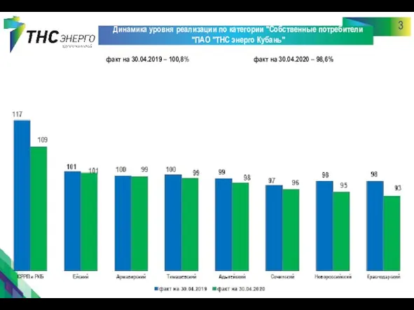 3 Динамика уровня реализации по категории "Собственные потребители "ПАО "ТНС