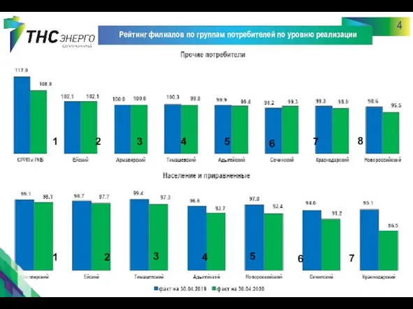 4 Рейтинг филиалов по группам потребителей по уровню реализации 1