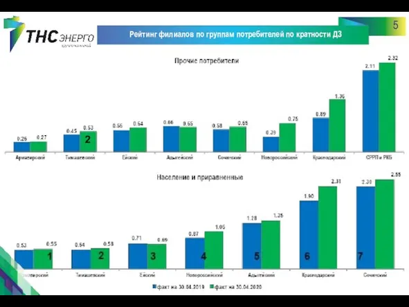 5 Рейтинг филиалов по группам потребителей по кратности ДЗ 2