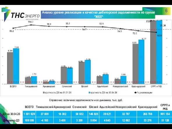 6 Анализ уровня реализации и качества дебиторской задолженности по группе "ЖКХ" 23,97 21,34