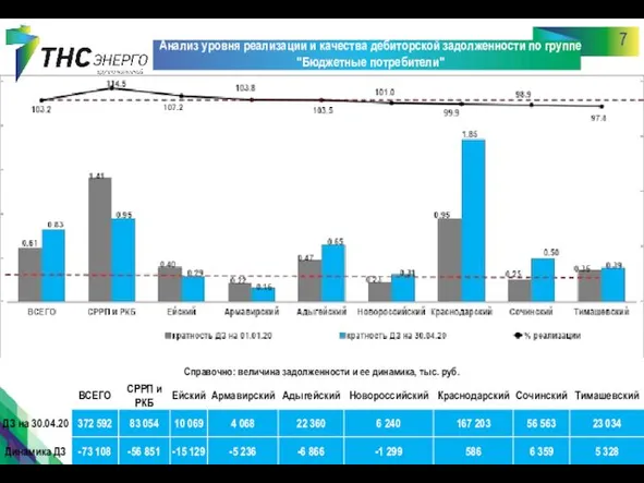 7 Анализ уровня реализации и качества дебиторской задолженности по группе "Бюджетные потребители"