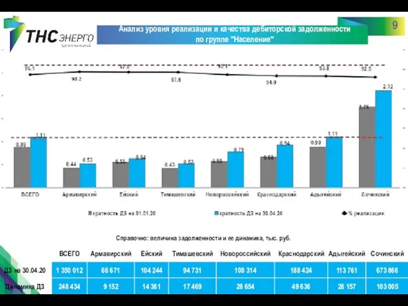 9 Анализ уровня реализации и качества дебиторской задолженности по группе "Население"