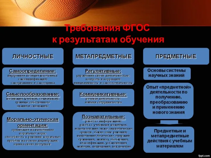 Требования ФГОС к результатам обучения