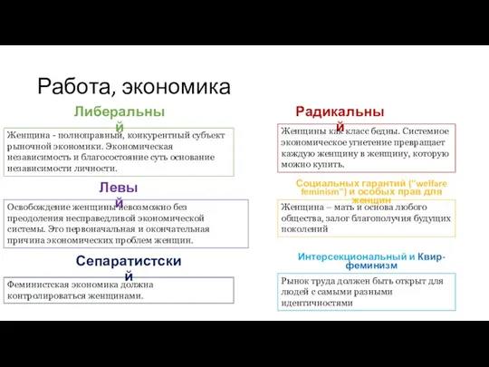 Работа, экономика Либеральный Женщина - полноправный, конкурентный субъект рыночной экономики.