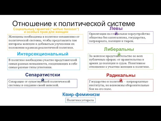 Отношение к политической системе Ориентация на глобальное переустройство общества без