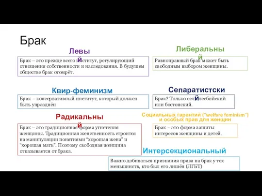 Брак Брак – это прежде всего институт, регулирующий отношения собственности