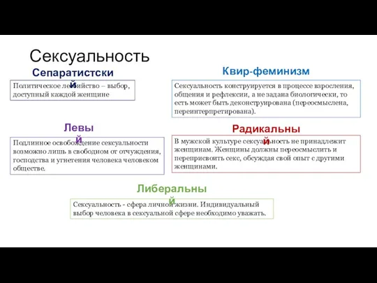 Сексуальность Политическое лесбийство – выбор, доступный каждой женщине Сексуальность конструируется