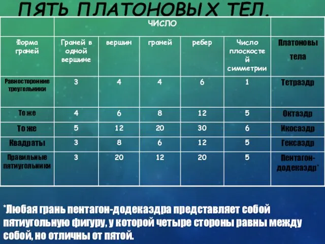 ПЯТЬ ПЛАТОНОВЫХ ТЕЛ. *Любая грань пентагон-додекаэдра представляет собой пятиугольную фигуру,