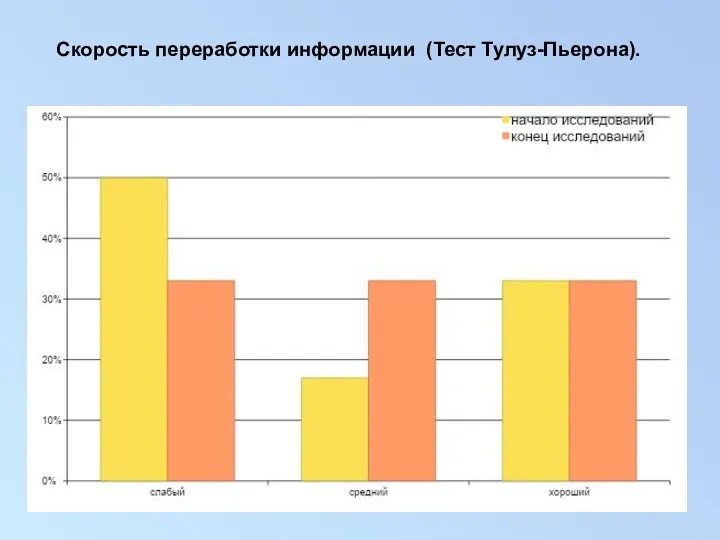 Скорость переработки информации (Тест Тулуз-Пьерона).