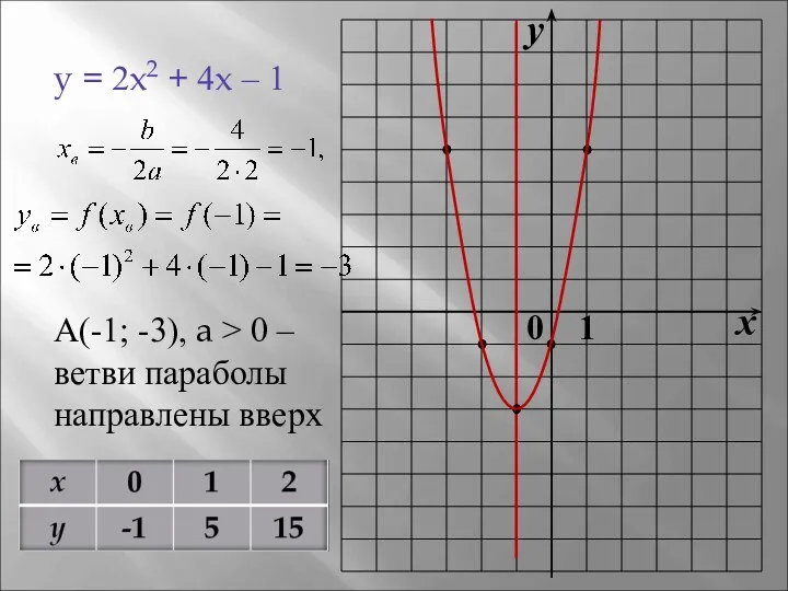 y = 2x2 + 4x – 1 А(-1; -3), a > 0 –